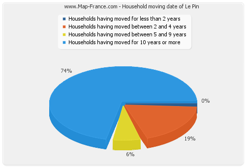 Household moving date of Le Pin